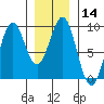 Steamboat Bay tide chart for Sunday, January 14, 2024
