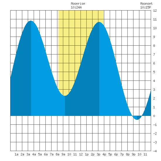 Steamboat Bay tide chart for Monday, January 15, 2024