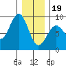Steamboat Bay tide chart for Friday, January 19, 2024