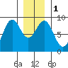 Steamboat Bay tide chart for Monday, January 1, 2024