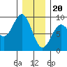 Steamboat Bay tide chart for Saturday, January 20, 2024