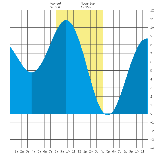 Steamboat Bay tide chart for Monday, January 22, 2024
