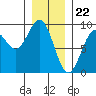 Steamboat Bay tide chart for Monday, January 22, 2024
