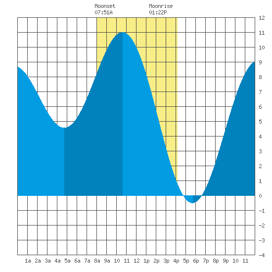 Steamboat Bay tide chart for Tuesday, January 23, 2024