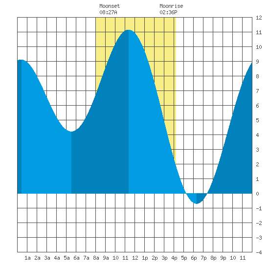 Steamboat Bay tide chart for Wednesday, January 24, 2024