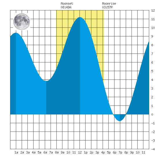 Steamboat Bay tide chart for Thursday, January 25, 2024