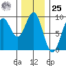Steamboat Bay tide chart for Thursday, January 25, 2024