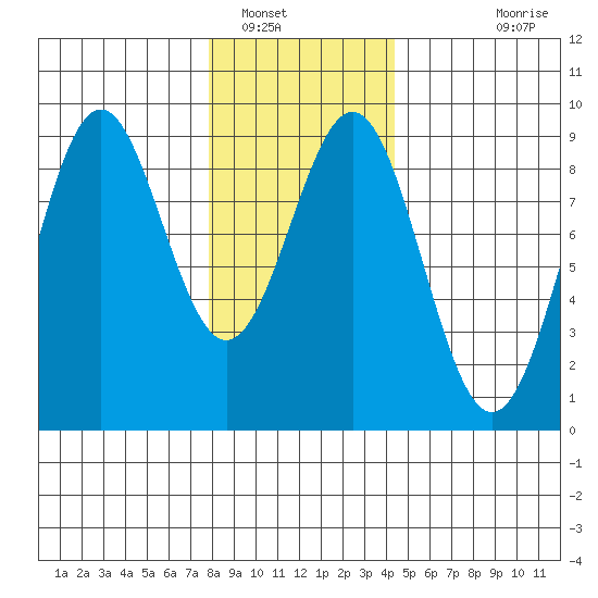 Steamboat Bay tide chart for Monday, January 29, 2024