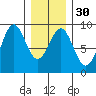 Steamboat Bay tide chart for Tuesday, January 30, 2024
