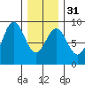 Steamboat Bay tide chart for Wednesday, January 31, 2024