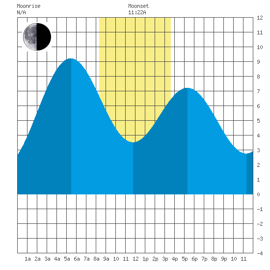Steamboat Bay tide chart for Wednesday, January 3, 2024