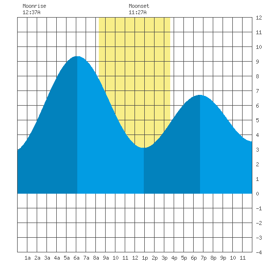 Steamboat Bay tide chart for Thursday, January 4, 2024