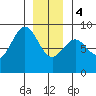 Steamboat Bay tide chart for Thursday, January 4, 2024