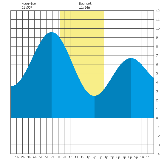 Steamboat Bay tide chart for Friday, January 5, 2024