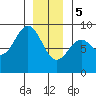 Steamboat Bay tide chart for Friday, January 5, 2024