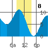 Steamboat Bay tide chart for Monday, January 8, 2024