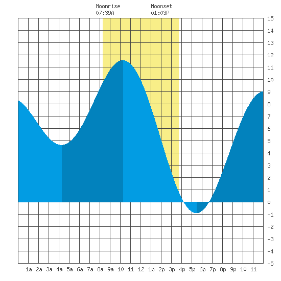 Steamboat Bay tide chart for Tuesday, January 9, 2024