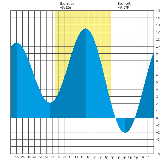 Steamboat Bay tide chart for Saturday, February 10, 2024
