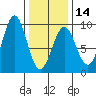 Steamboat Bay tide chart for Wednesday, February 14, 2024