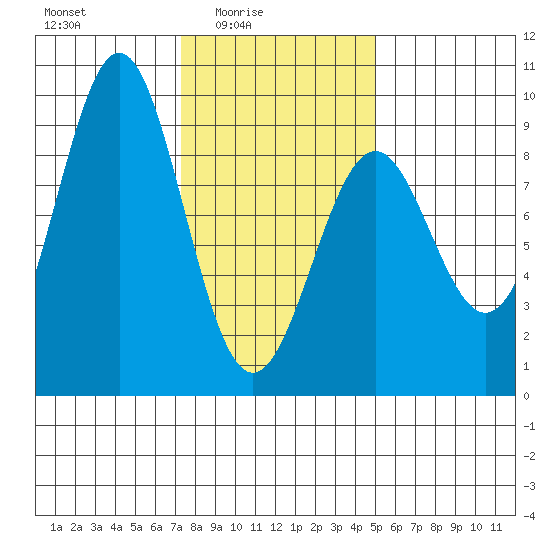 Steamboat Bay tide chart for Thursday, February 15, 2024