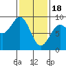 Steamboat Bay tide chart for Sunday, February 18, 2024