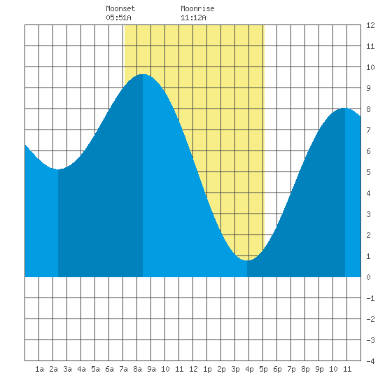 Steamboat Bay tide chart for Monday, February 19, 2024