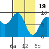 Steamboat Bay tide chart for Monday, February 19, 2024