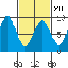 Steamboat Bay tide chart for Wednesday, February 28, 2024