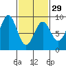 Steamboat Bay tide chart for Thursday, February 29, 2024