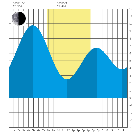 Steamboat Bay tide chart for Friday, February 2, 2024