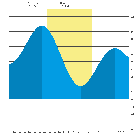 Steamboat Bay tide chart for Sunday, February 4, 2024
