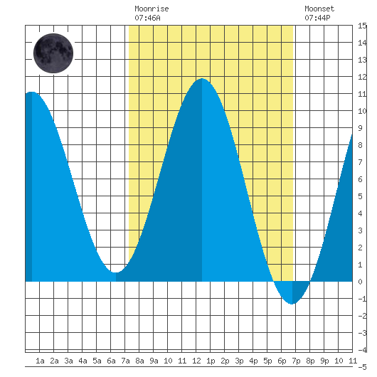 Steamboat Bay tide chart for Sunday, March 10, 2024