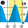 Steamboat Bay tide chart for Sunday, March 10, 2024