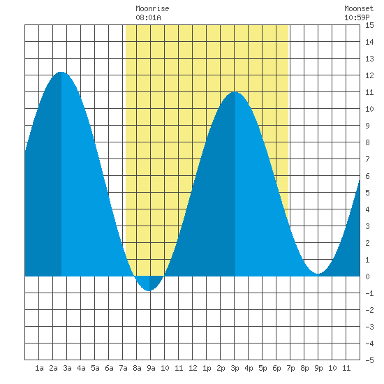 Steamboat Bay tide chart for Tuesday, March 12, 2024