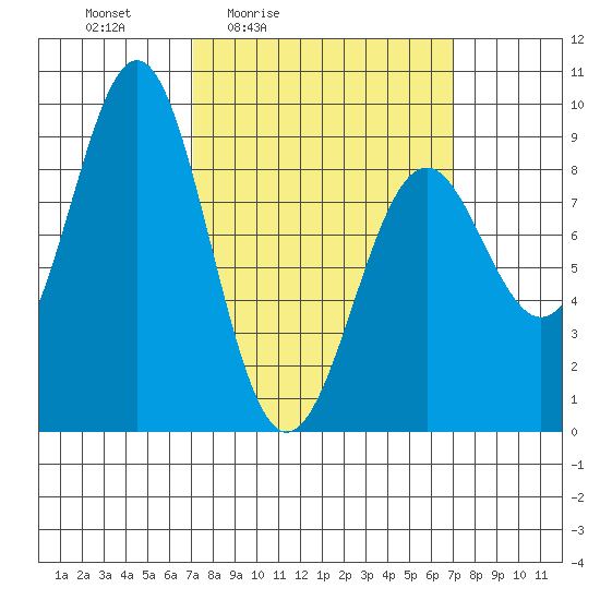 Steamboat Bay tide chart for Friday, March 15, 2024