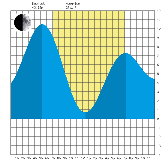 Steamboat Bay tide chart for Saturday, March 16, 2024