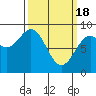 Steamboat Bay tide chart for Monday, March 18, 2024