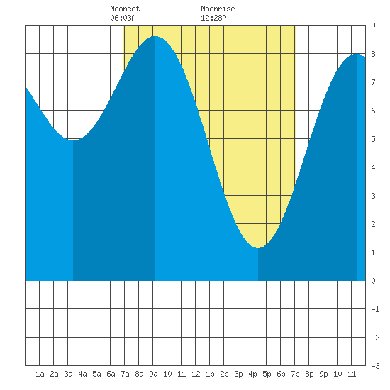Steamboat Bay tide chart for Tuesday, March 19, 2024