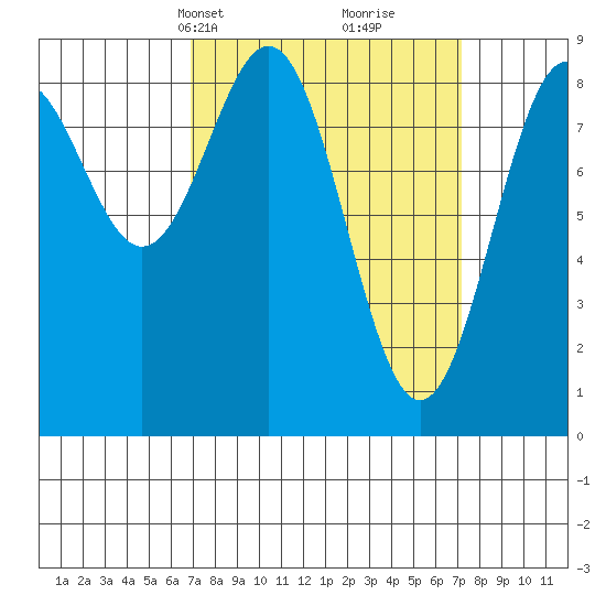 Steamboat Bay tide chart for Wednesday, March 20, 2024