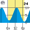 Steamboat Bay tide chart for Sunday, March 24, 2024