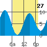 Steamboat Bay tide chart for Wednesday, March 27, 2024
