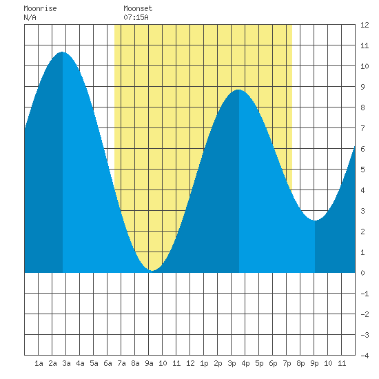 Steamboat Bay tide chart for Thursday, March 28, 2024