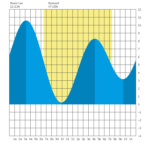 Steamboat Bay tide chart for Friday, March 29, 2024