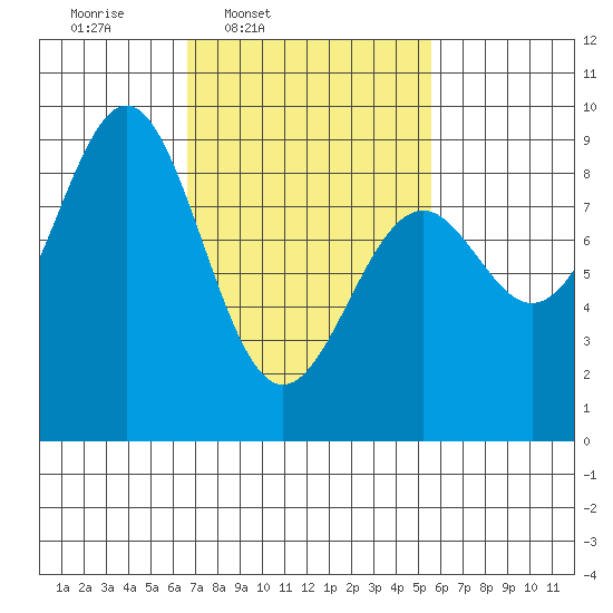 Steamboat Bay tide chart for Saturday, March 2, 2024