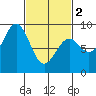 Steamboat Bay tide chart for Saturday, March 2, 2024