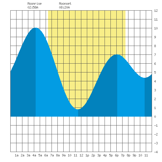 Steamboat Bay tide chart for Sunday, March 31, 2024