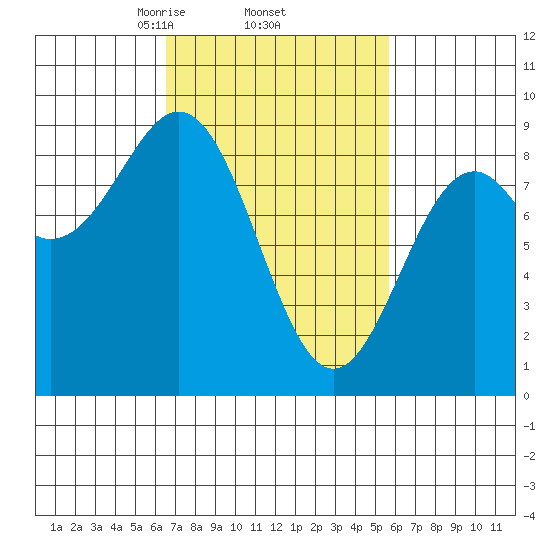 Steamboat Bay tide chart for Tuesday, March 5, 2024