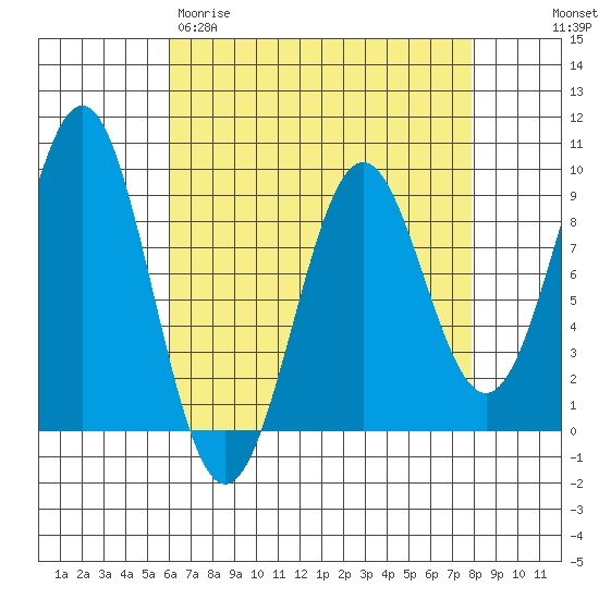 Steamboat Bay tide chart for Wednesday, April 10, 2024