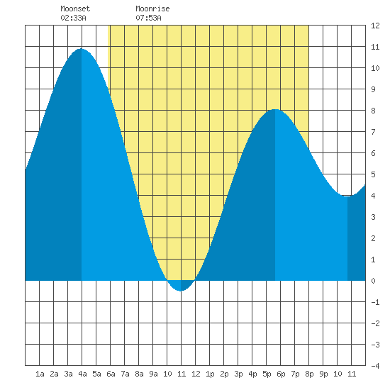 Steamboat Bay tide chart for Saturday, April 13, 2024