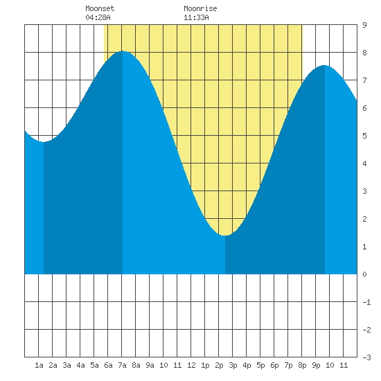 Steamboat Bay tide chart for Tuesday, April 16, 2024
